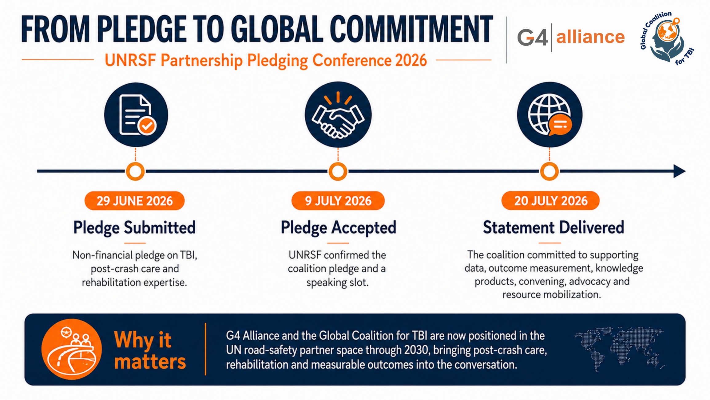 From pledge to global commitment: pledge submitted 29 June 2026, accepted 9 July 2026, statement delivered 20 July 2026