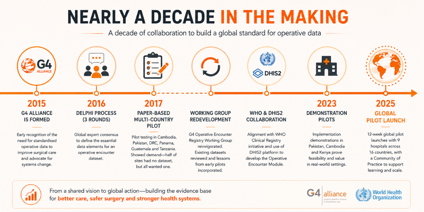 Timeline: nearly a decade in the making, from the 2015 formation of the G4 Alliance to the 2026 global pilot launch