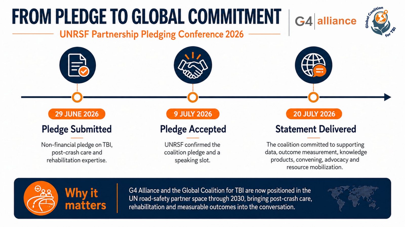 From pledge to global commitment: pledge submitted 29 June 2026, accepted 9 July 2026, statement delivered 20 July 2026