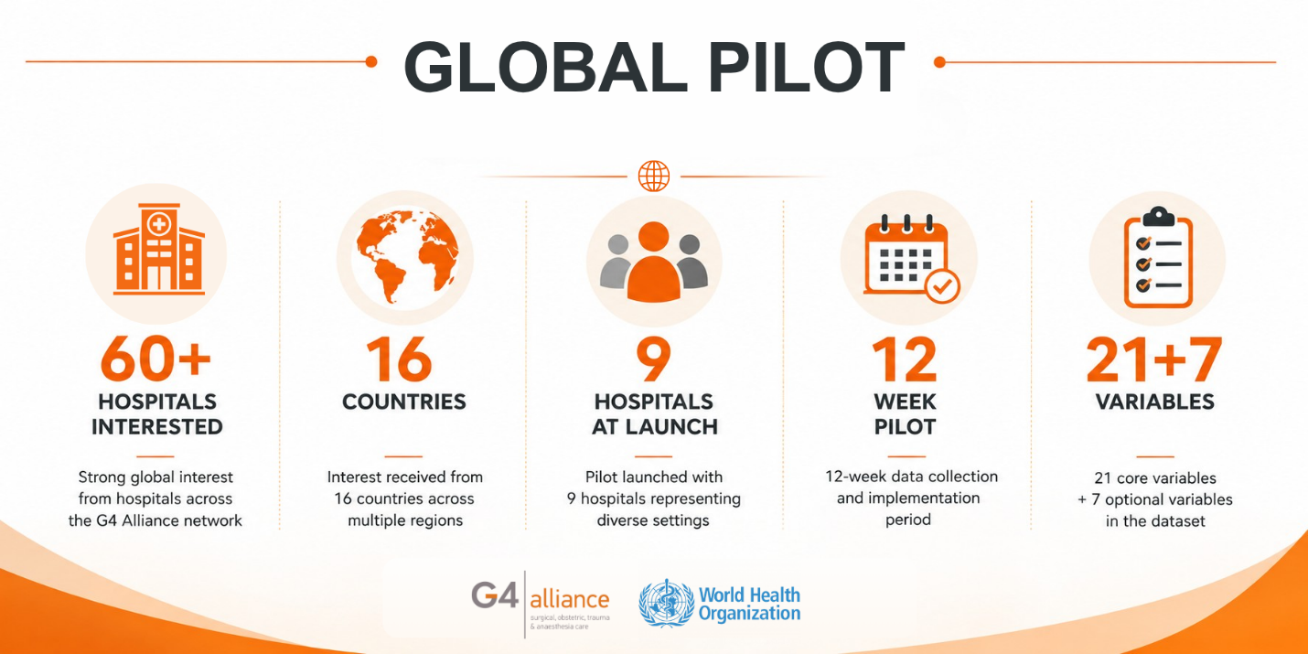 Global pilot at a glance: 60+ hospitals interested, 16 countries, 9 hospitals at launch, 12-week pilot, 21 core and 7 optional variables