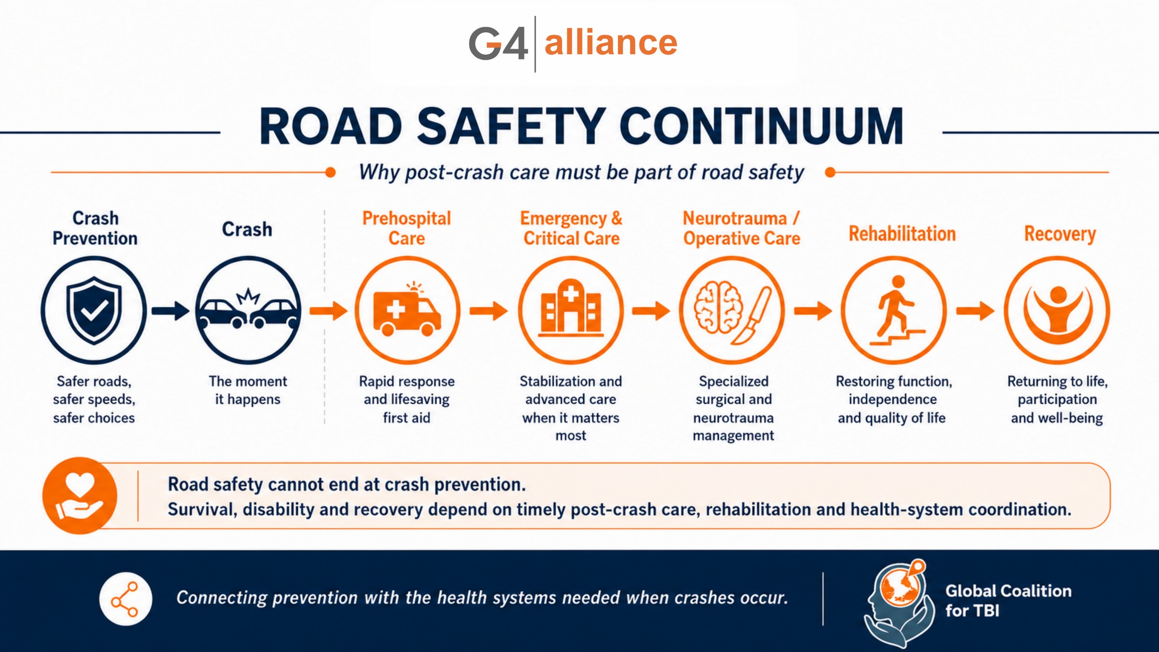 Road safety continuum: crash prevention, crash, prehospital care, emergency and critical care, neurotrauma and operative care, rehabilitation and recovery