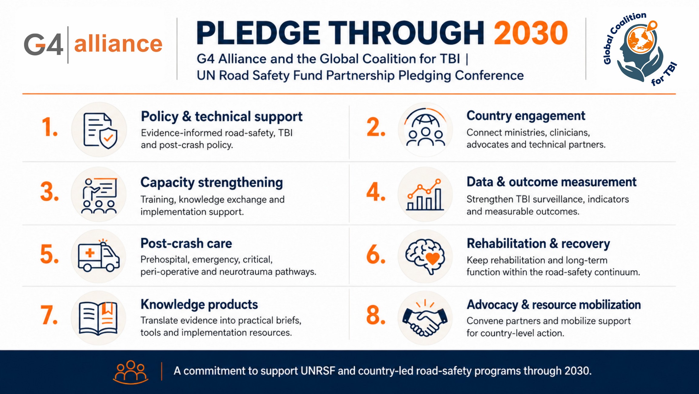 Pledge through 2030: eight areas of commitment from the G4 Alliance and the Global Coalition for TBI at the UN Road Safety Fund Partnership Pledging Conference